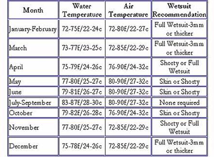bahamas water temperature by month